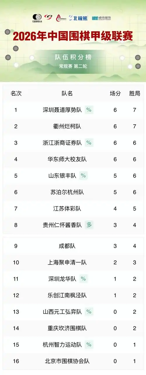 中超新赛季两轮战罢 上海海港强势领跑积分榜
