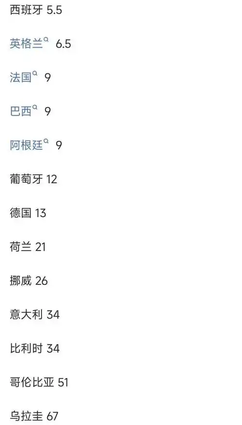 世界杯夺冠赔率大洗牌:法国居首西班牙英格兰紧追,数据揭示最强阵容