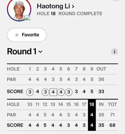 希杰杯首轮摩尔1杆领先科普卡 李昊桐窦泽成并列第47位
